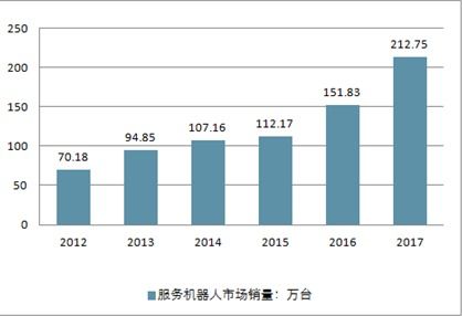 服務(wù)機器人市場分析 2020-2026年中國行業(yè)前景與投資戰(zhàn)略研究