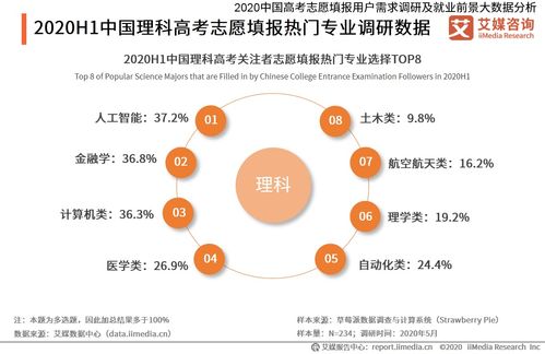 2020年上半年中國理科考生熱門填報專業(yè)及學(xué)科動向分析 網(wǎng)絡(luò)與信息安全與軟件開發(fā)
